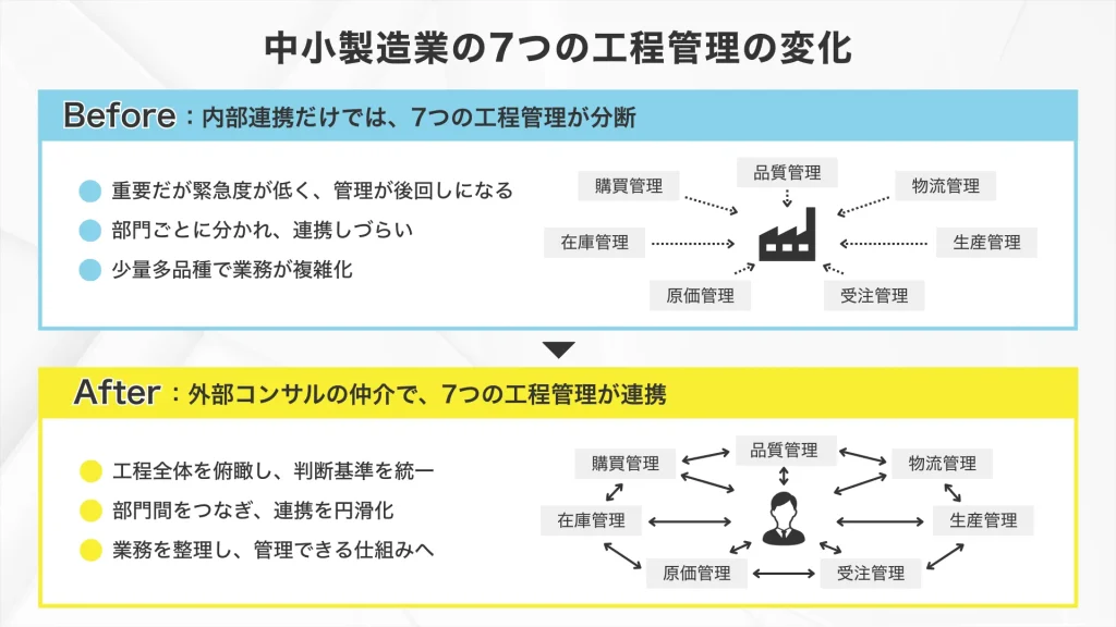 製造業コンサル導入前後の各工程管理の仕組み化のイメージ