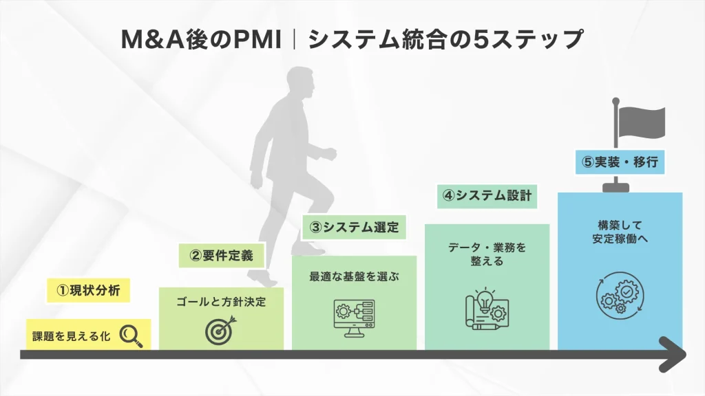 M＆A後のPMI｜システム統合の5ステップ