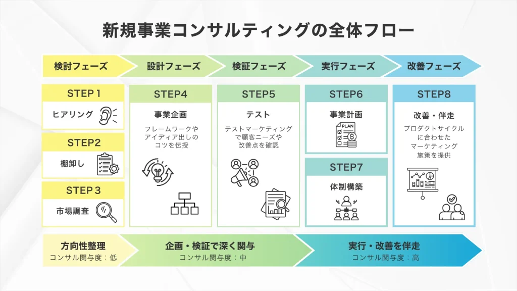 新規事業コンサルティングの進め方や流れ・全体フロー