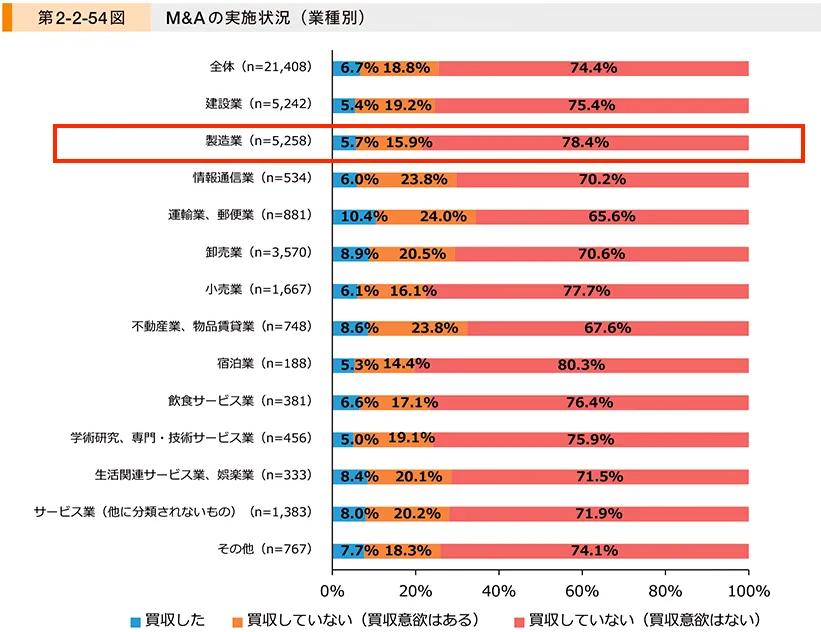 直近5年間程度におけるM&Aの実施状況（業種別）_2025年中小企業白書