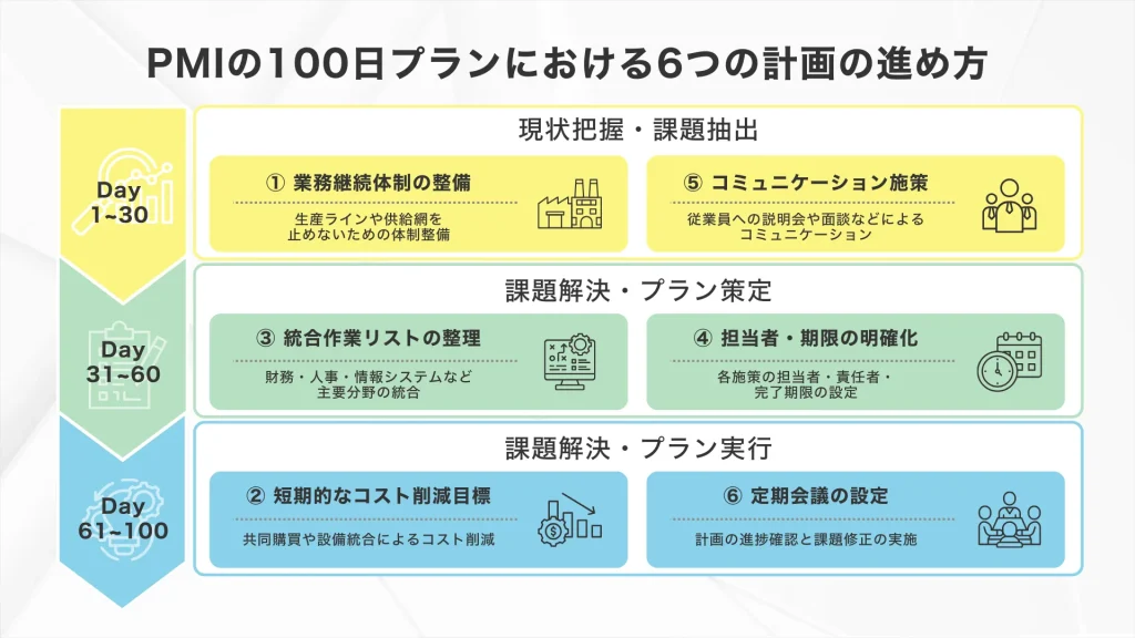 PMIの100日プランにおける6つの計画の進め方