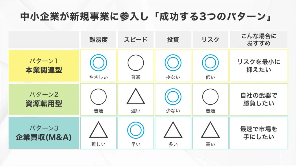 株式会社Pro-D-useの経営コラム_中小企業が新規事業に参入し「成功する3つのパターン」