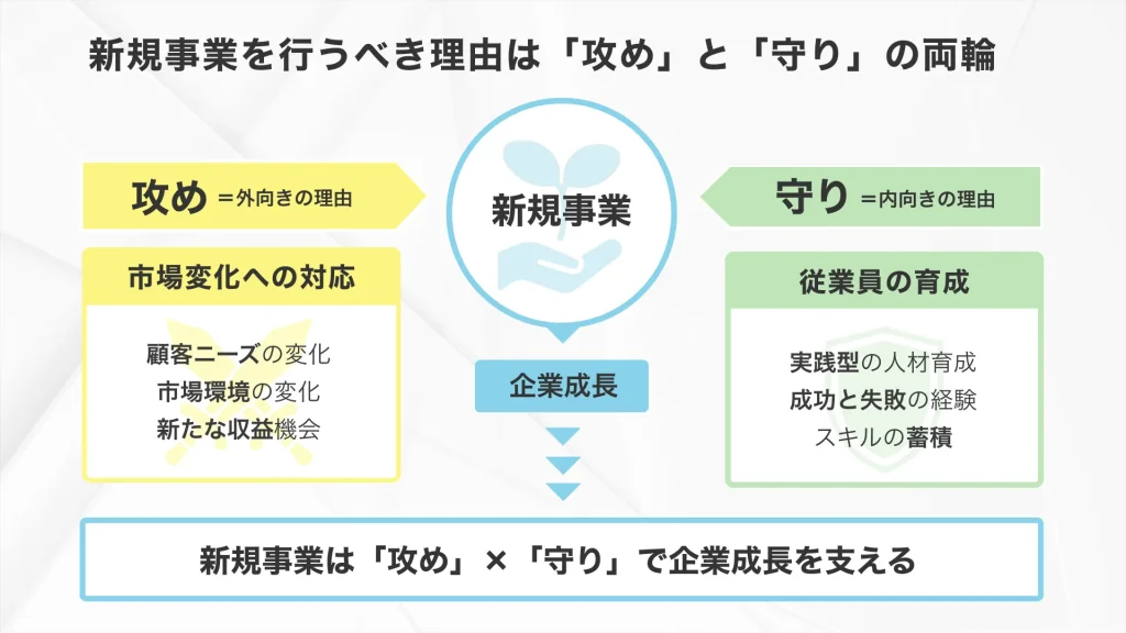 株式会社Pro-D-useの経営コラム_中小企業が新規事業の立ち上げを行うべき2つの理由とは？
新規事業を行うべき理由は「攻め」と「守り」の両輪