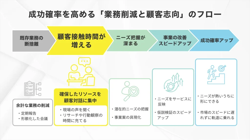株式会社Pro-D-useの経営コラム_成功の共通点4. 顧客志向サービスであること（そのために顧客に向き合う時間を確保する）
成功確率を高める「業務削減と顧客志向」のフロー
