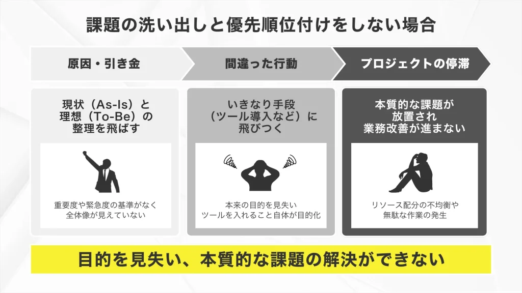 業務改善の課題の洗い出しと、優先順位付けをしない場合に起こること