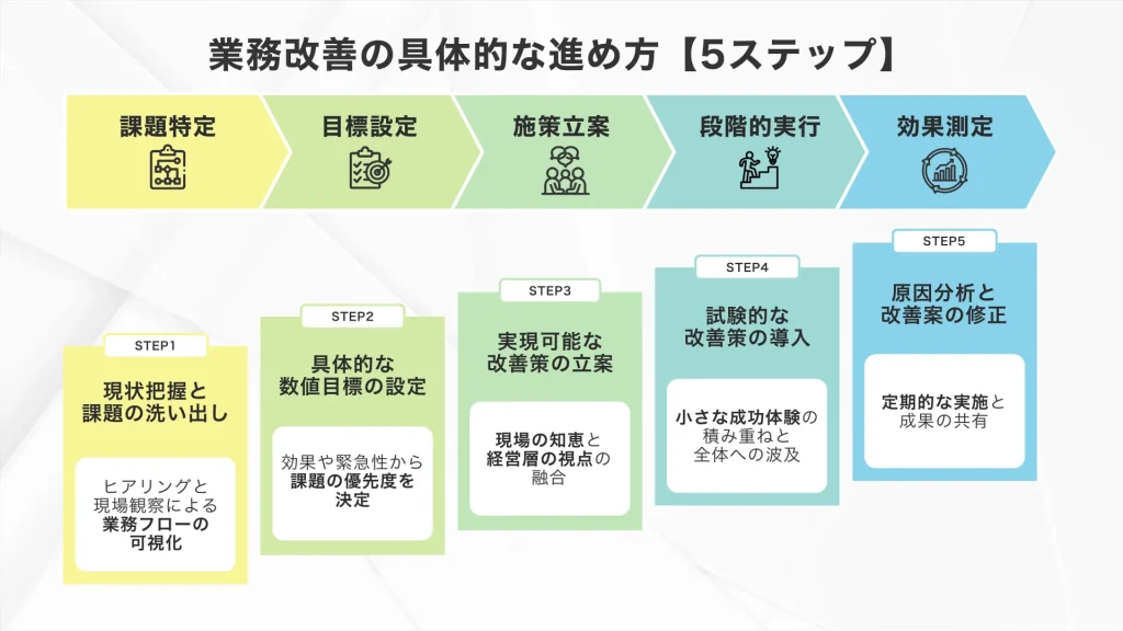 業務改善の具体的な進め方【5ステップ】