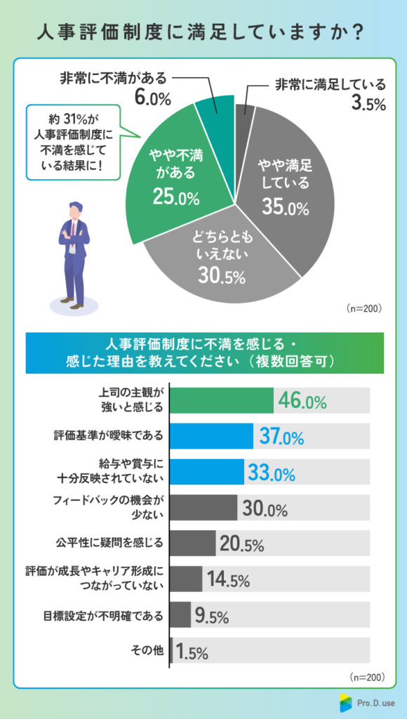 人事評価制度に関する満足度アンケート
