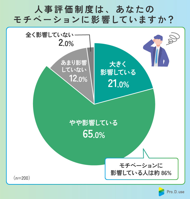 モチベーションに関するアンケート画像