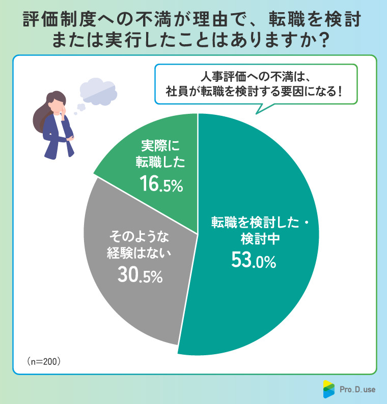 転職に関するアンケート画像