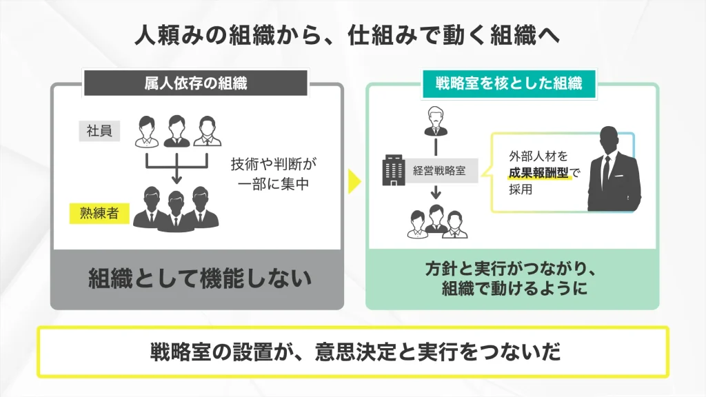 市川鉸工業の具体的な支援内容・進め方
人頼みの組織から、仕組みで動く組織へ
