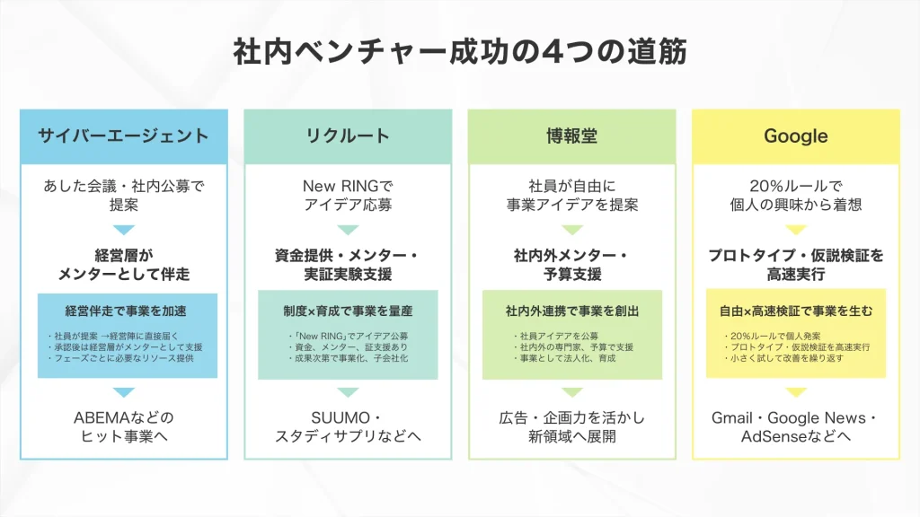 大企業の社内ベンチャーの4つの成功の道筋