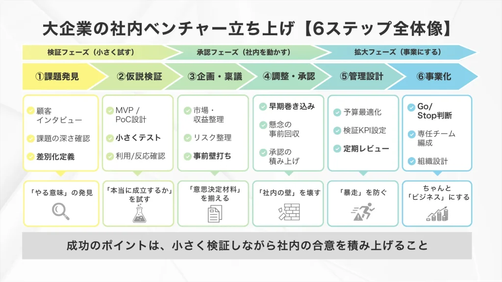 大企業の社内ベンチャー立ち上げ【6ステップの全体像】