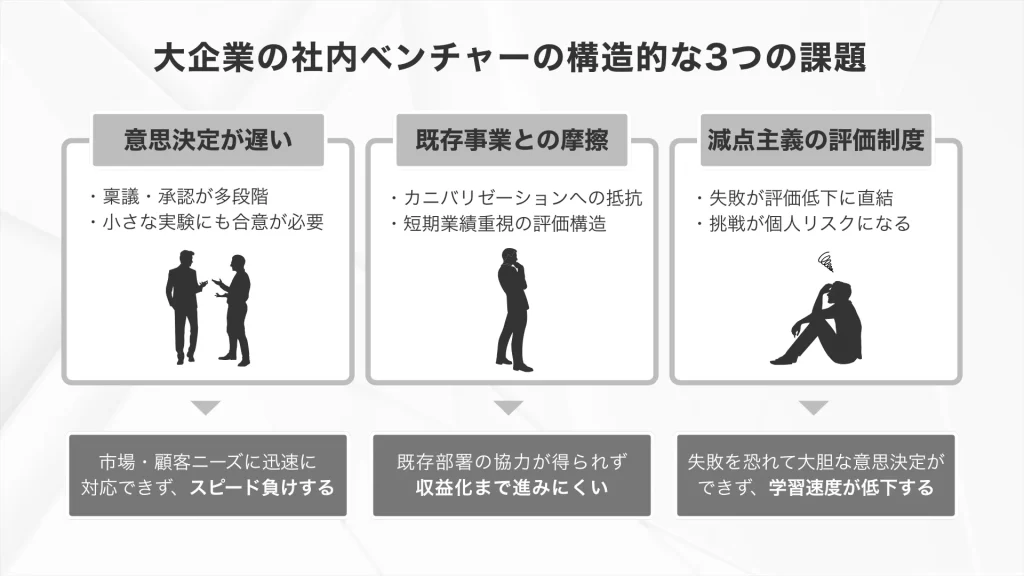 大企業の社内ベンチャーの構造的な3つの課題