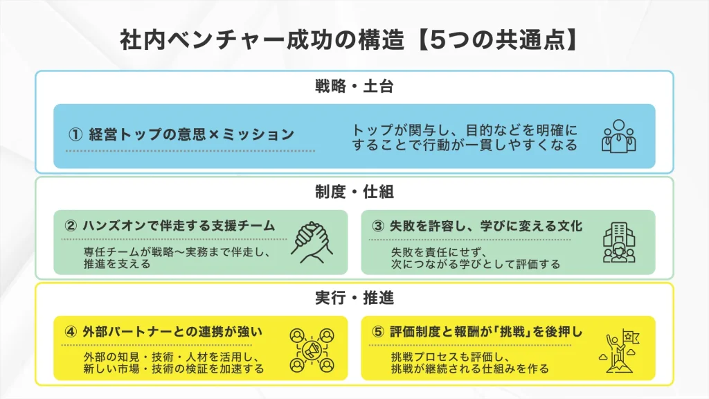 社内ベンチャー成功の構造【5つの成功の共通点】