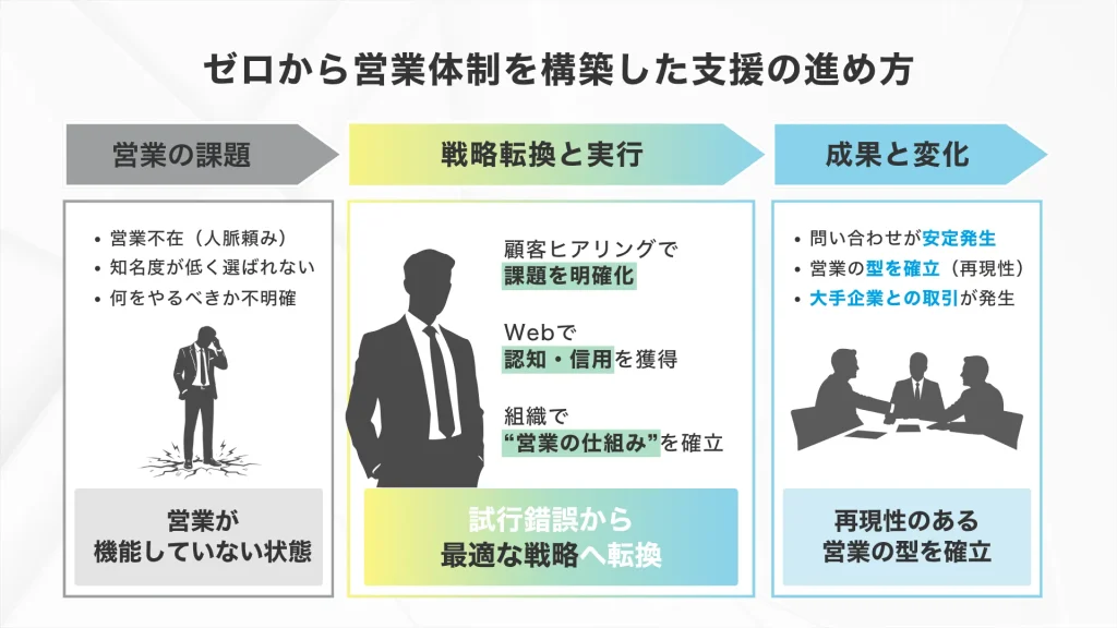 環境関連（廃油回収）_株式会社関口油脂の具体的な支援内容・進め方
ゼロから営業体制を構築した支援の進め方