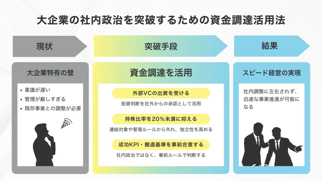 大企業の社内政治を突破するための資金調達活用法