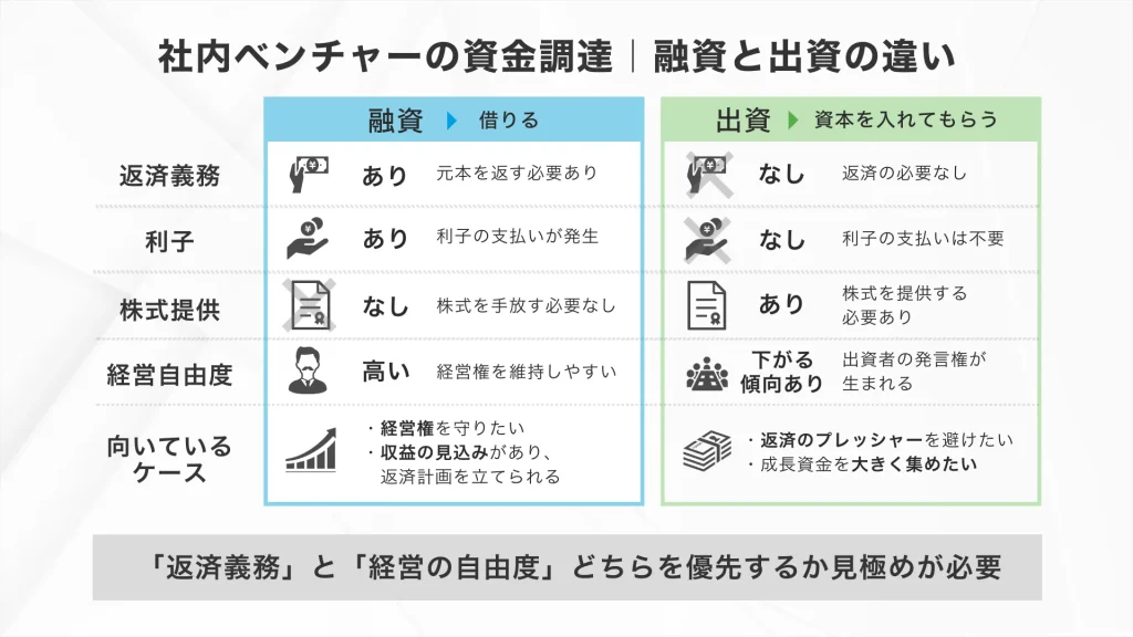 社内ベンチャーの資金調達｜融資と出資の違い