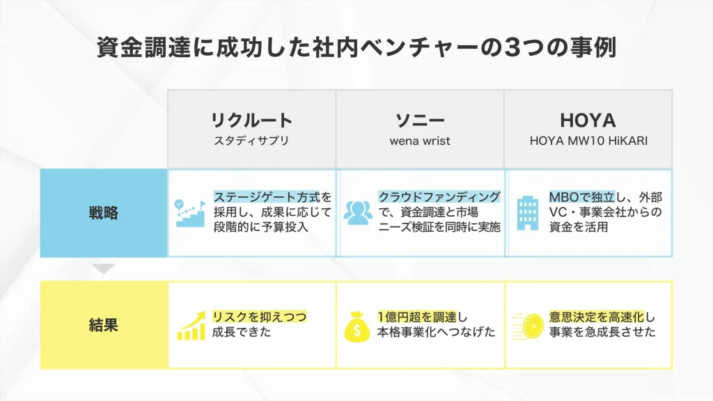社内ベンチャーで資金調達に成功した3つの事例_リクルート・ソニー（SONY）・HOYA