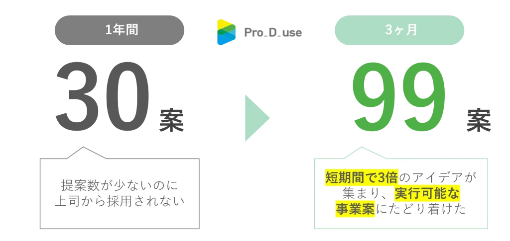 Pro-D-useが新規事業コンサルティングに入った結果、1年間で30案だったアイデアが、3ヶ月で99案に一気に飛躍した。かつ、1つの新規事業が軌道に乗った。