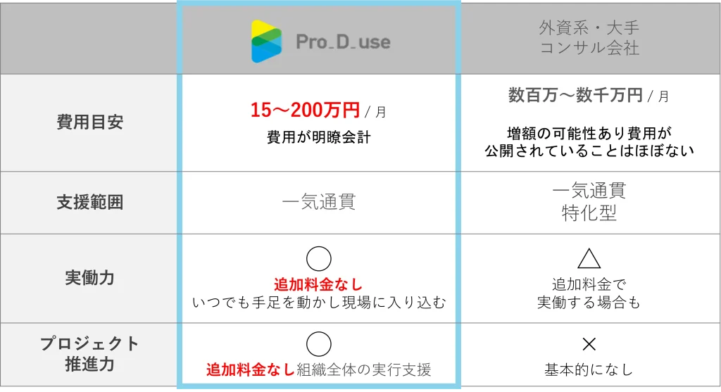 Pro-D-useと外資系・国内大手コンサル会社の費用感を比較