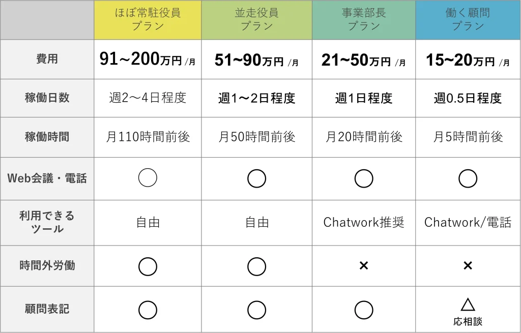 Pro-D-useの新規事業コンサルティングの料金プラン