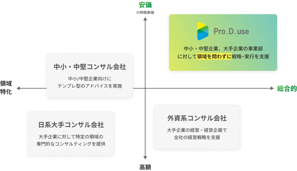 株式会社Pro-D-useと他コンサルティング会社とのポジショニングマップ