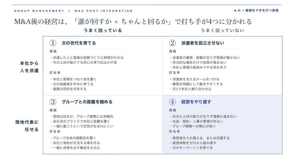 PMIでは、マネジメントの4象限で組織の課題を可視化して、最適化する