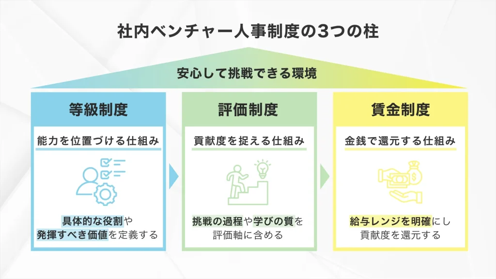社内ベンチャーの人事制度の3つの柱