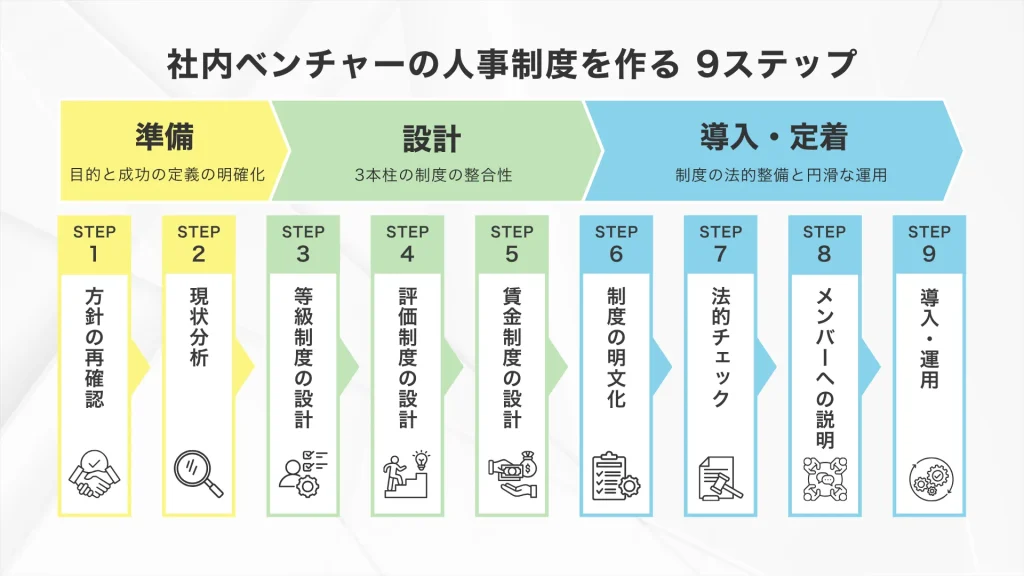 社内ベンチャーの人事制度を作る9ステップ