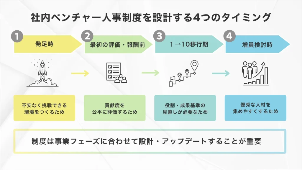 社内ベンチャーの人事制度を設計する4つのタイミング