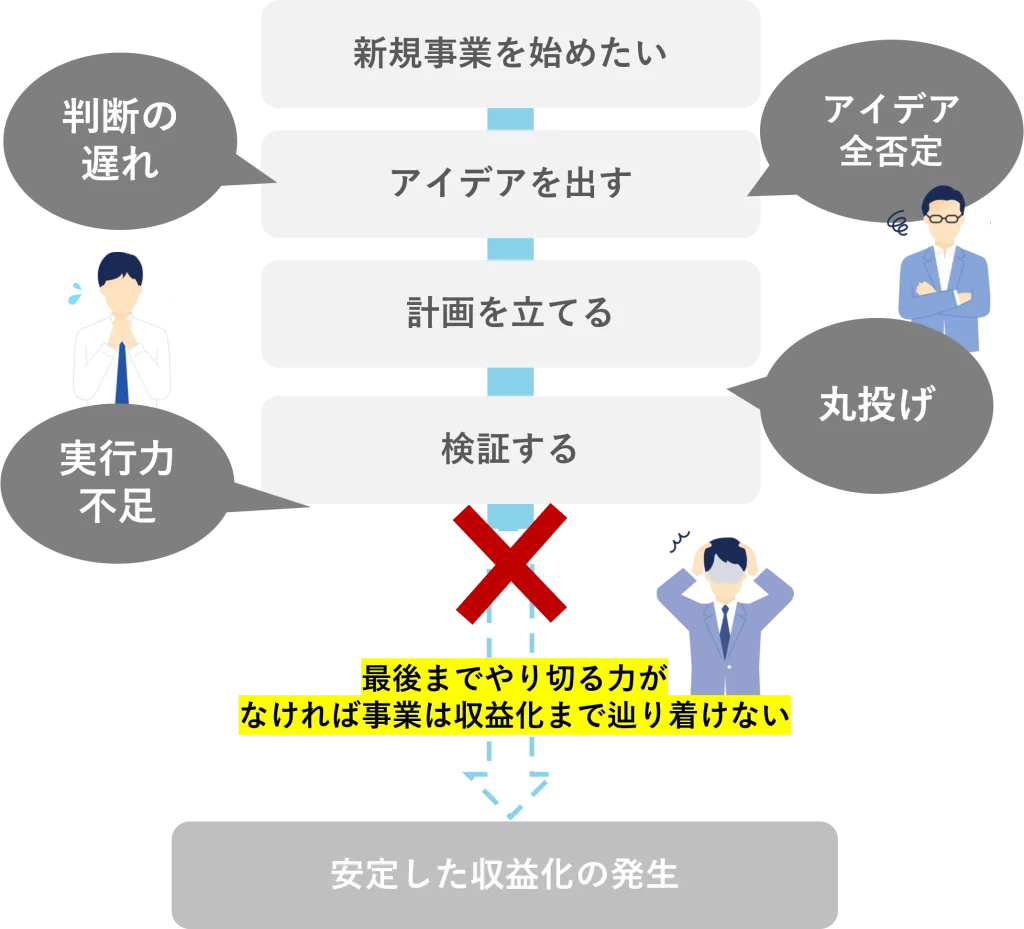新規事業の各フェーズごとの停滞原因_株式会社Pro-D-use