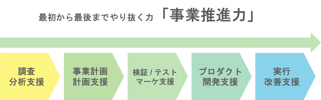新規事業で求められる力：最初から最後までやり抜く力「事業推進力」_株式会社Pro-D-use