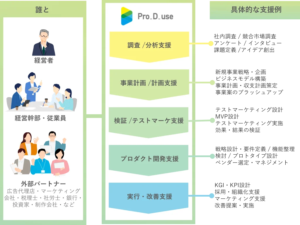 株式会社Pro-D-useの新規事業コンサルティングの具体的な支援例
