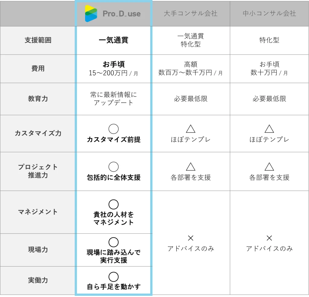 新規事業コンサルティング会社「株式会社Pro-D-use」の強み比較表