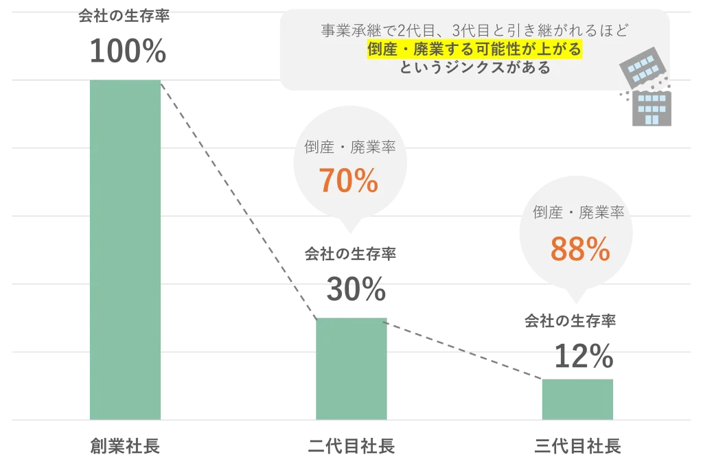 代替わりするほど、倒産や廃業のリスクが高まる