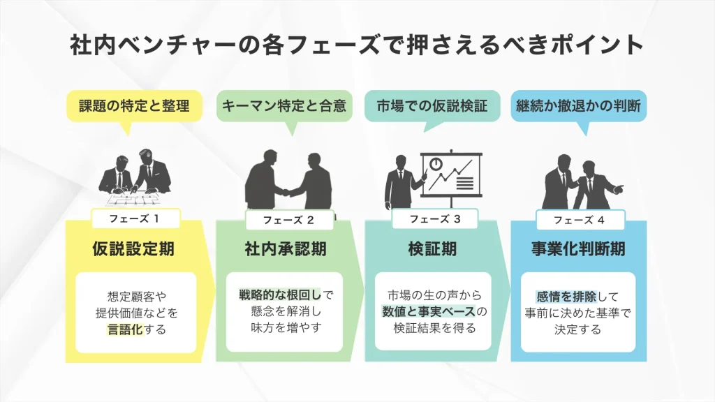 各フェーズでごとに押さえるべき社内ベンチャーの4つのポイント