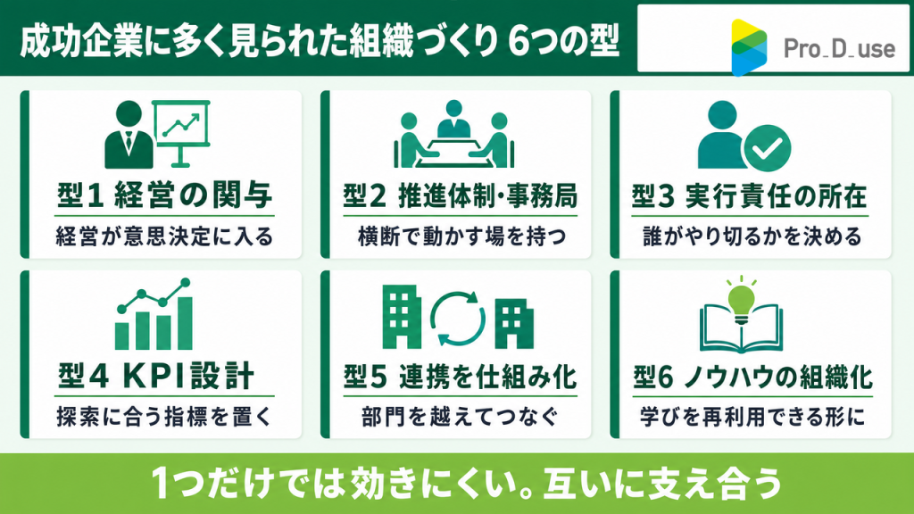 新規事業に成功した企業の多く見られる組織づくりの6つの型
