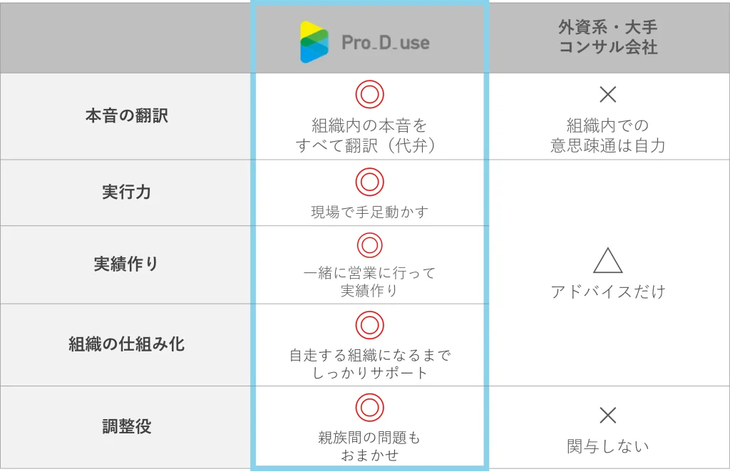 株式会社Pro-D-use_支援の違い