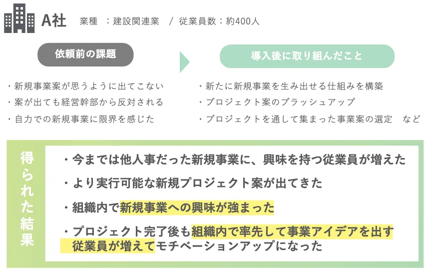 株式会社Pro-D-useの新規事業コンサルで成果を上げた、A社様の事例概要