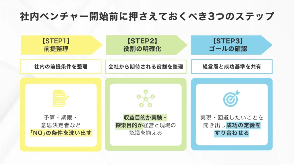 社内ベンチャー開始前に押さえておくべき3つのステップ