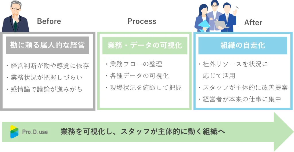 社長がいなくても回る仕組み_構築の例