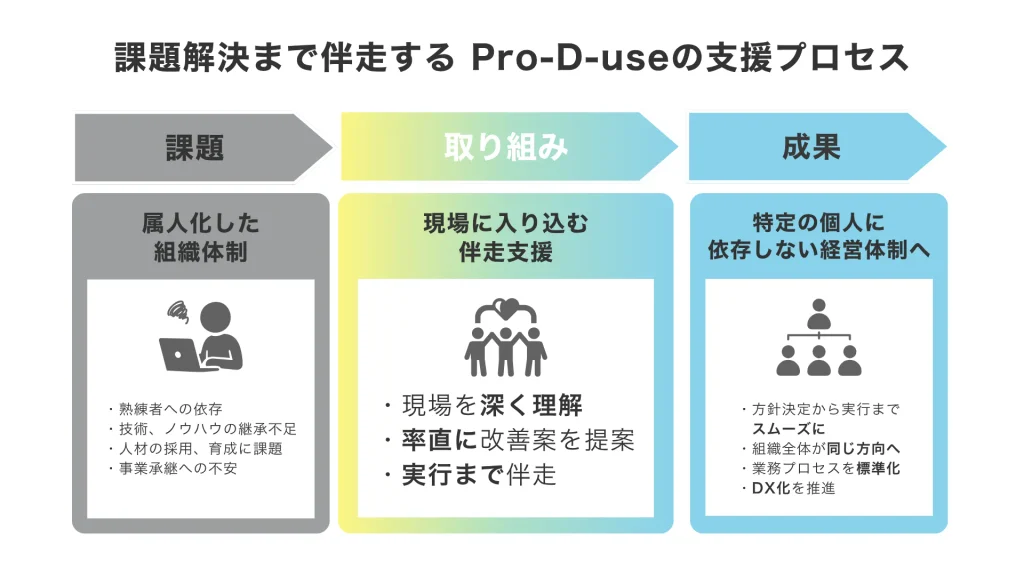 課題解決までに伴走するPro-D-useの支援プロセス