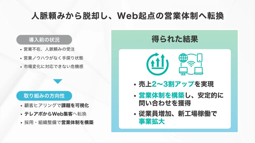 株式会社関口油脂の「プロジェクト概要」「得られた成果」