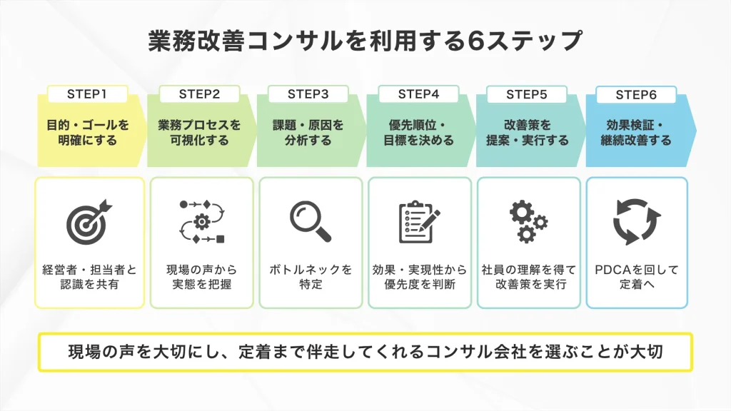 業務改善コンサルを利用する6ステップ