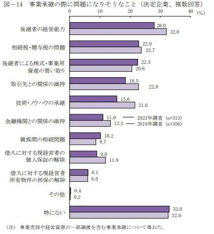 事業承継の際に問題になりそうなこと|日本政策金融公庫総合研究所「中小企業の事業承継に関するインターネット調査」より