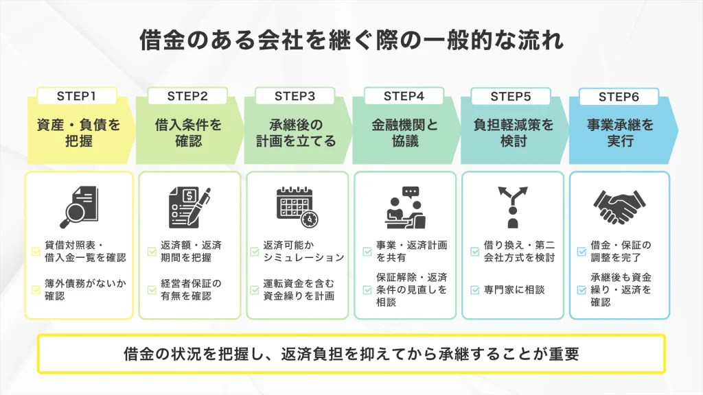 借金のある会社を継ぐ際の一般的な流れ。①資産・負債を把握②借入条件を確認③小敬語の計画を立てる④金融機関と協議⑤負担軽減策を検討⑥事業承継を実行
