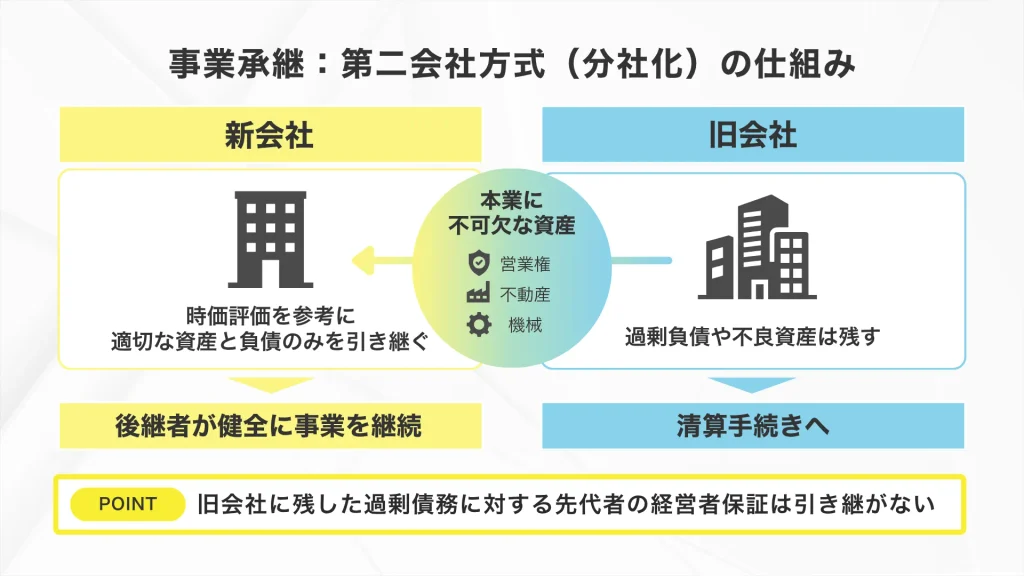 事業承継：第二会社方式（分社化）の仕組み