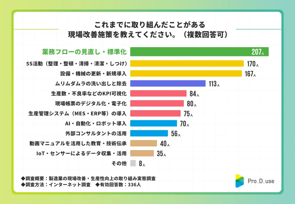 取り組んだことがある現場改善施策、「業務フローの見直し・標準化」が61.6%で最多