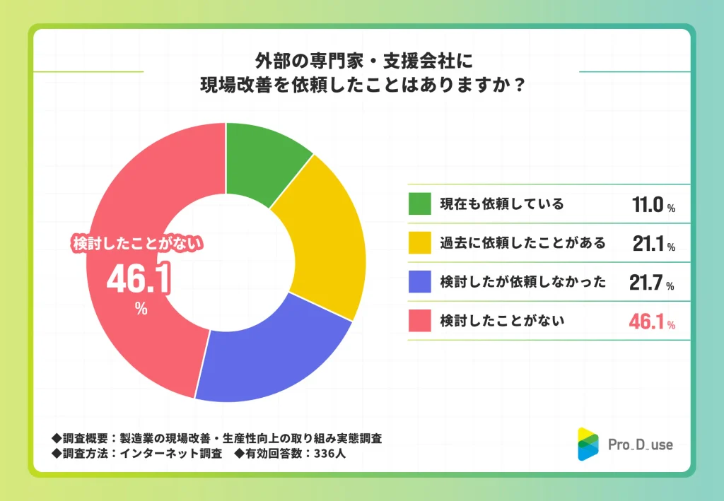 外部の専門家・支援会社への依頼経験は32.1%、「検討したが依頼しなかった」も21.7%
