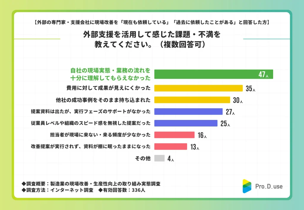 外部支援を活用した経営者の43.5%が「自社の現場実態を理解してもらえなかった」と回答
